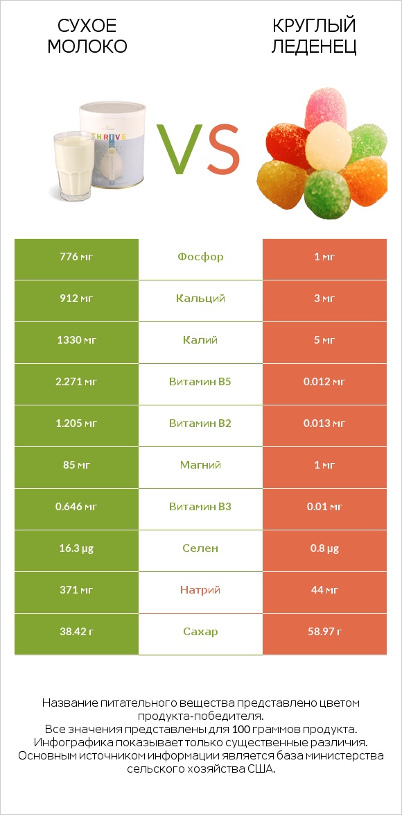 Сухое молоко vs Круглый леденец infographic