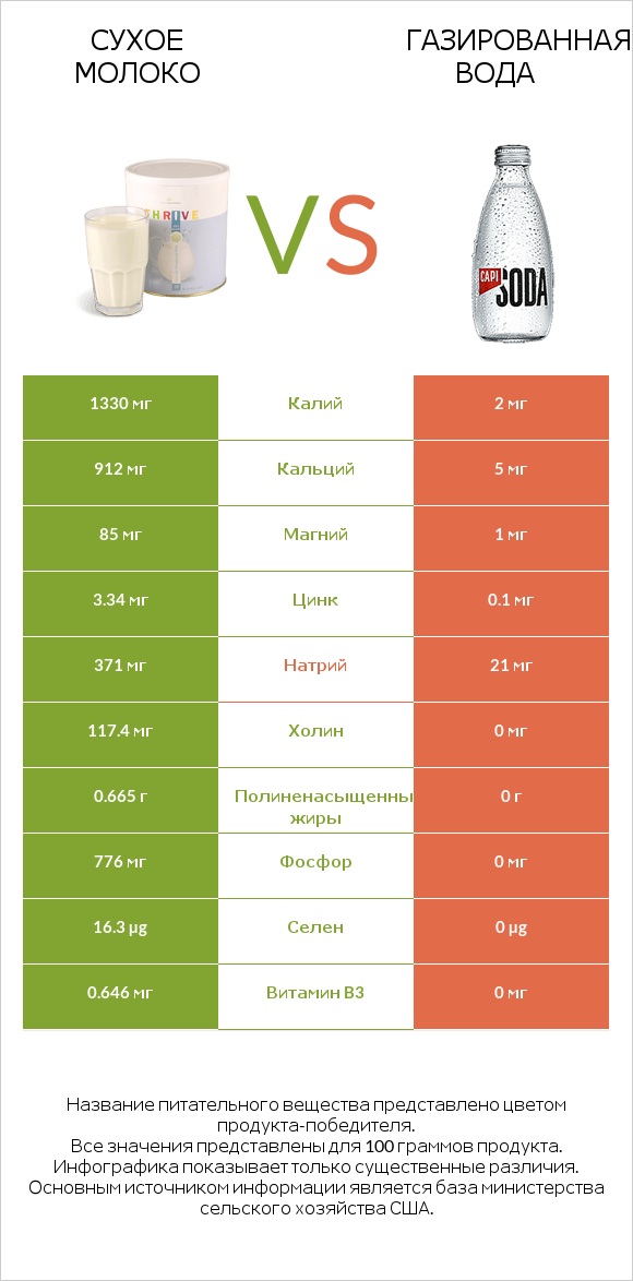 Сухое молоко vs Газированная вода infographic