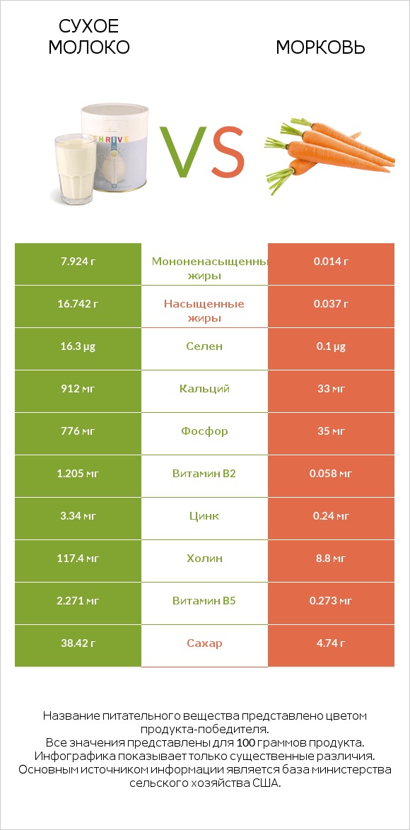 Сухое молоко vs Морковь infographic