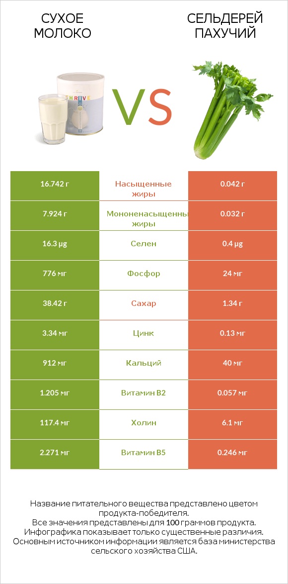 Сухое молоко vs Сельдерей пахучий infographic