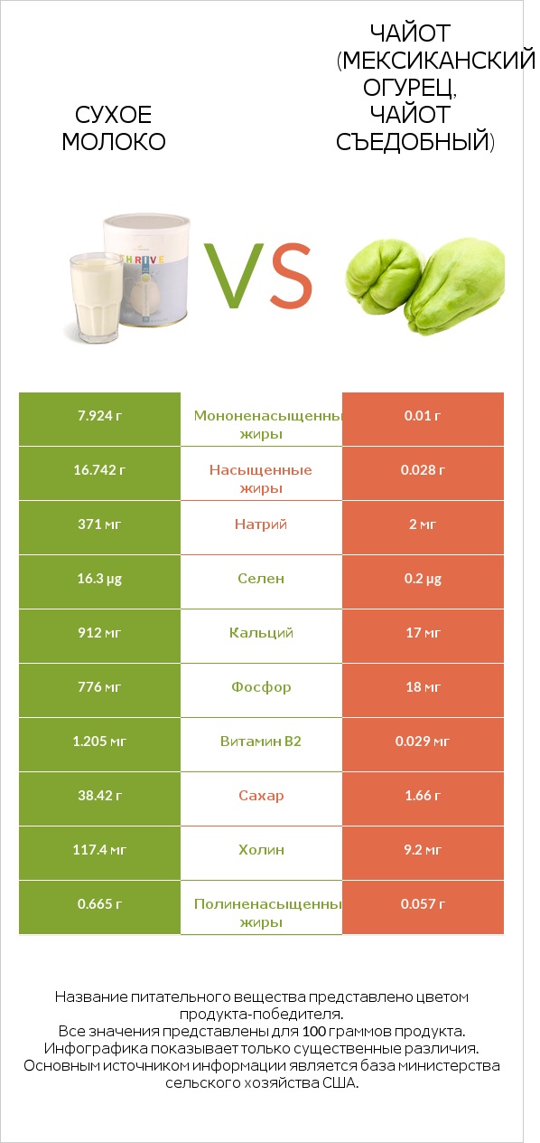 Сухое молоко vs Чайот (мексиканский огурец, чайот съедобный)  infographic