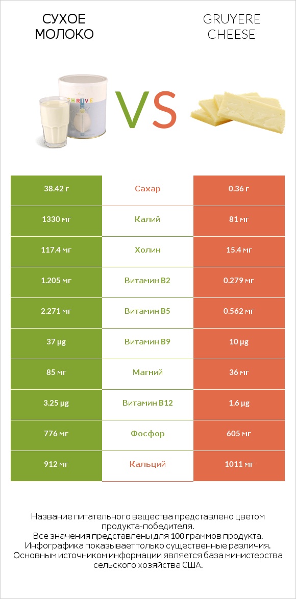 Сухое молоко vs Gruyere cheese infographic