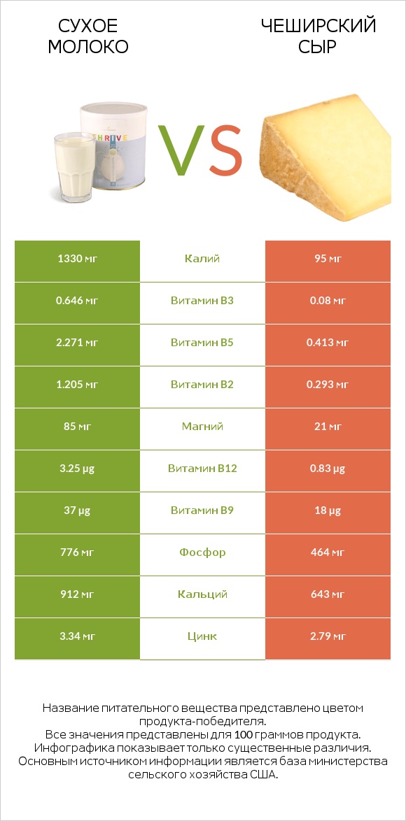 Сухое молоко vs Чеширский сыр infographic