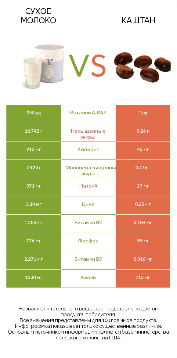 Сухое молоко vs Каштан infographic