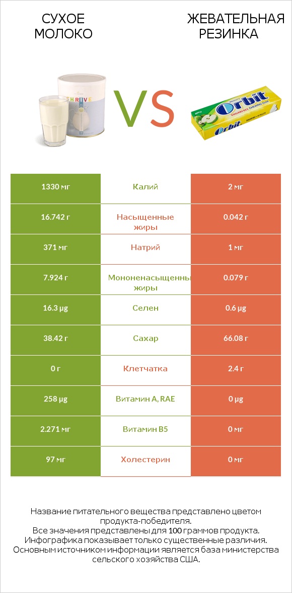 Сухое молоко vs Жевательная резинка infographic