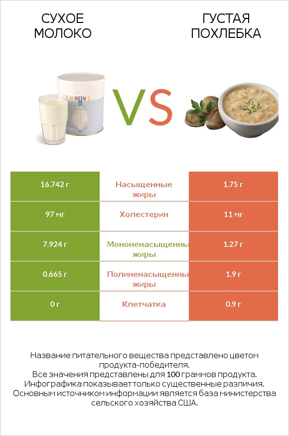 Сухое молоко vs Густая похлебка infographic