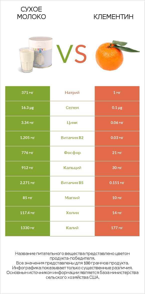 Сухое молоко vs Клементин infographic