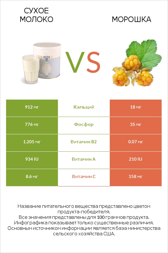 Сухое молоко vs Морошка infographic