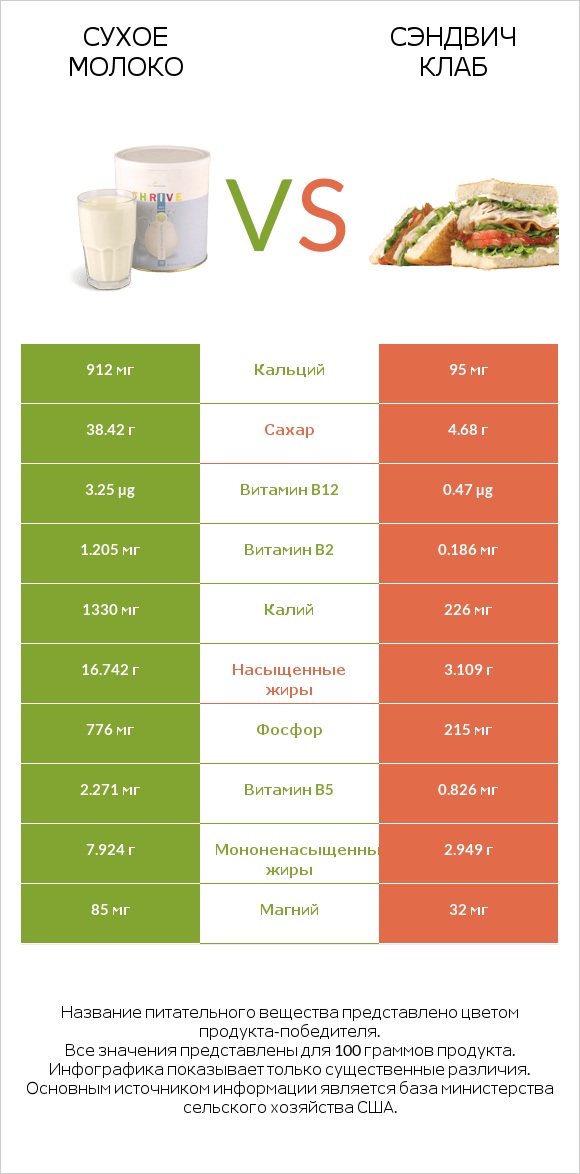 Сухое молоко vs Сэндвич Клаб infographic