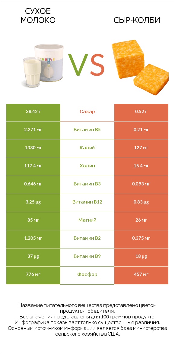 Сухое молоко vs сыр-колби infographic