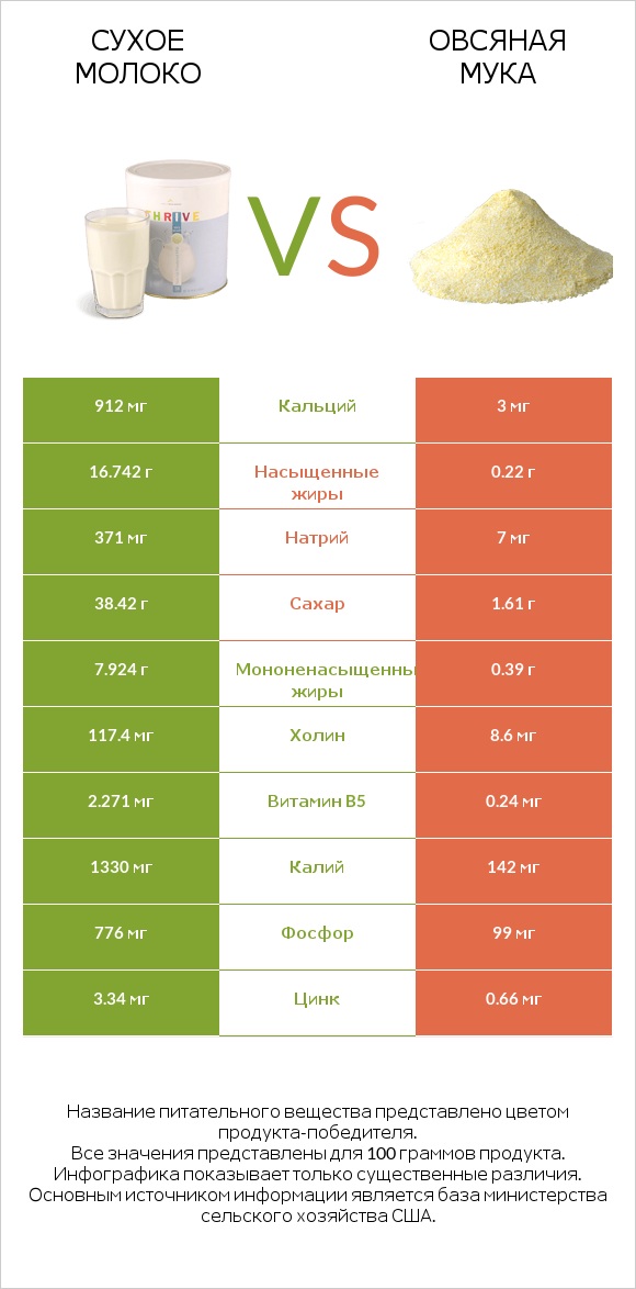 Сухое молоко vs Овсяная мука infographic