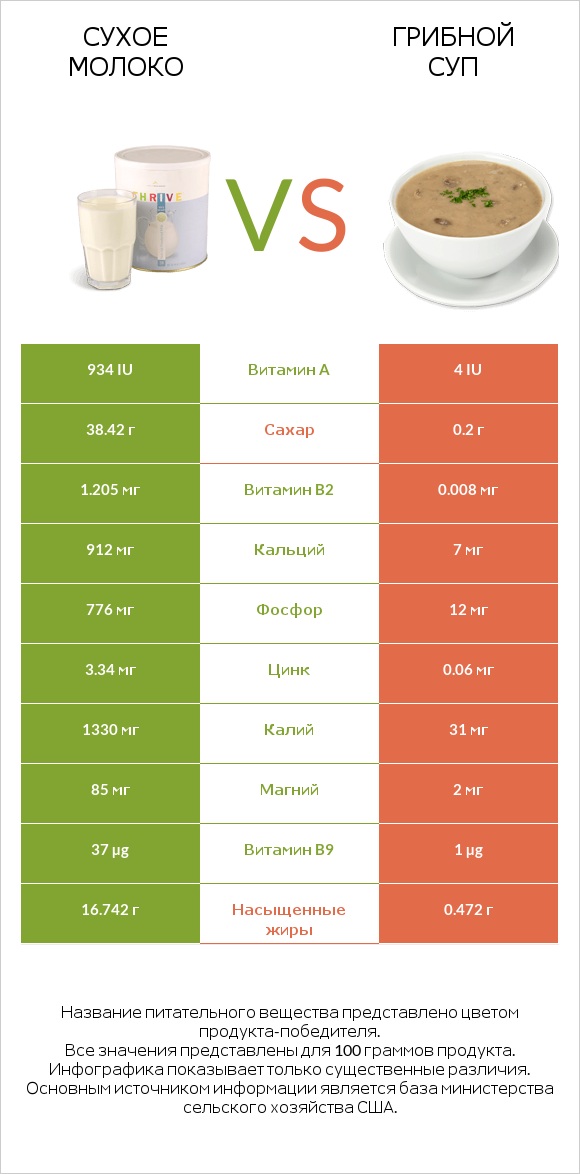 Сухое молоко vs Грибной суп infographic