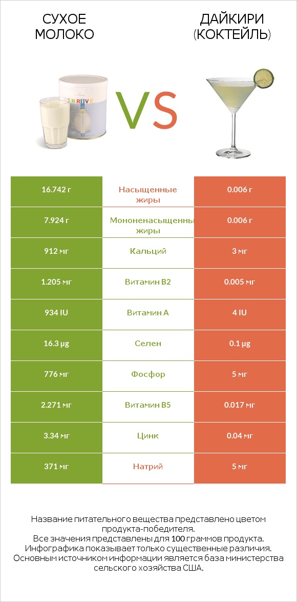 Сухое молоко vs Дайкири (коктейль) infographic