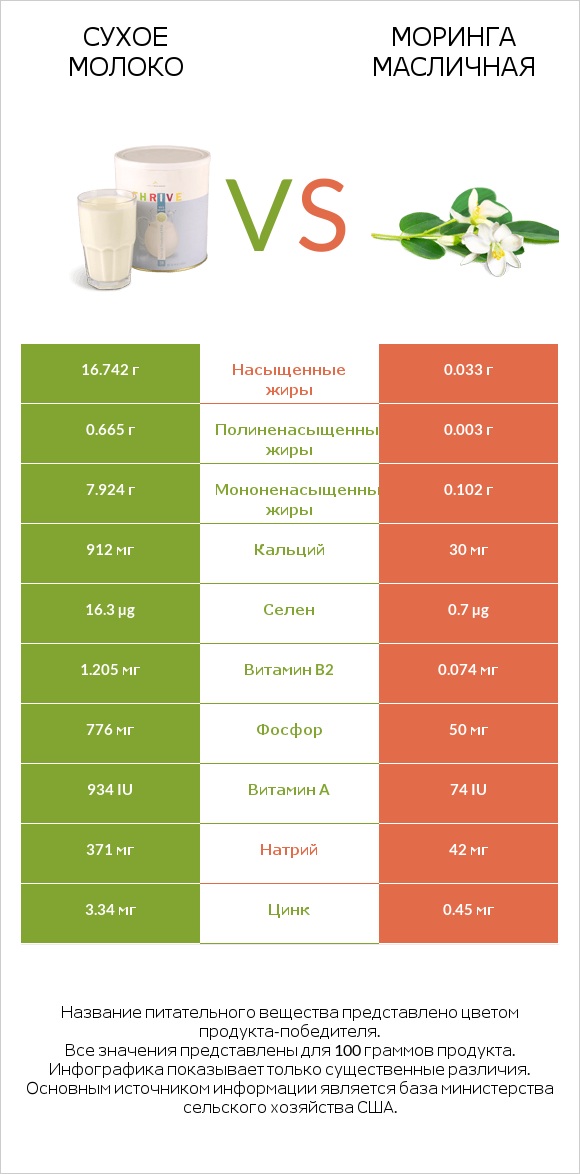 Сухое молоко vs Моринга масличная infographic