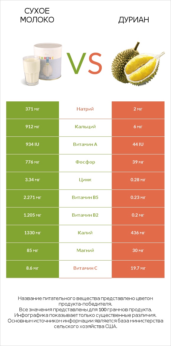 Сухое молоко vs Дуриан infographic
