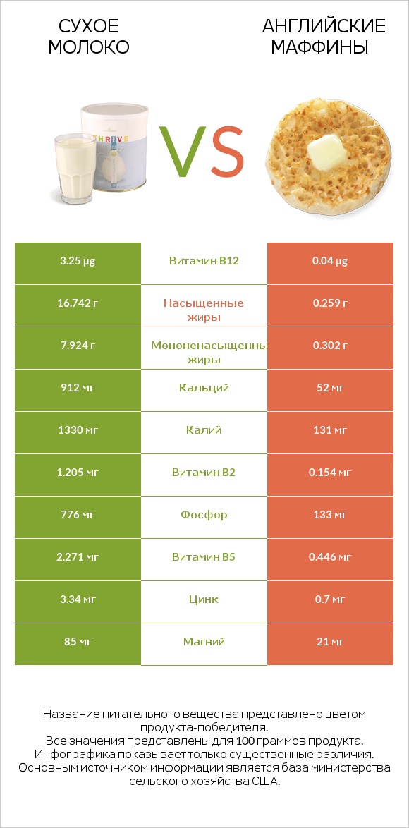 Сухое молоко vs Английские маффины infographic