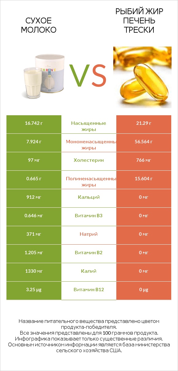 Сухое молоко vs Рыбий жир печень трески infographic