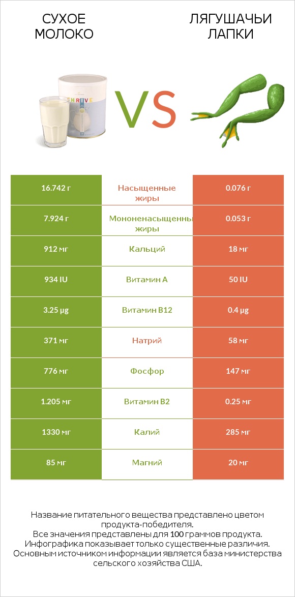 Сухое молоко vs Лягушачьи лапки infographic