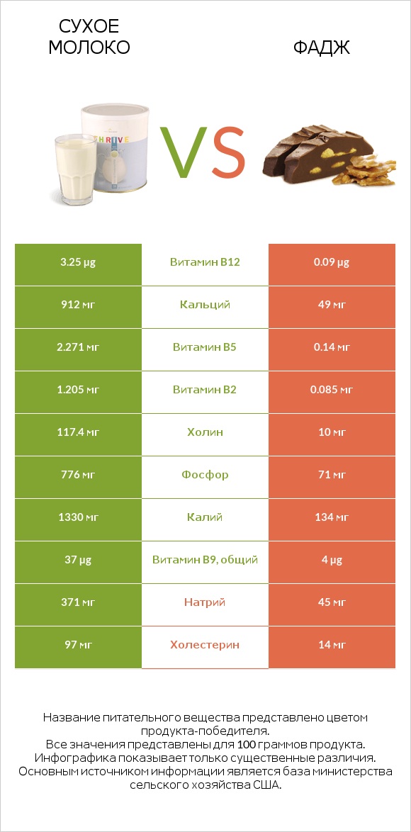 Сухое молоко vs Фадж infographic