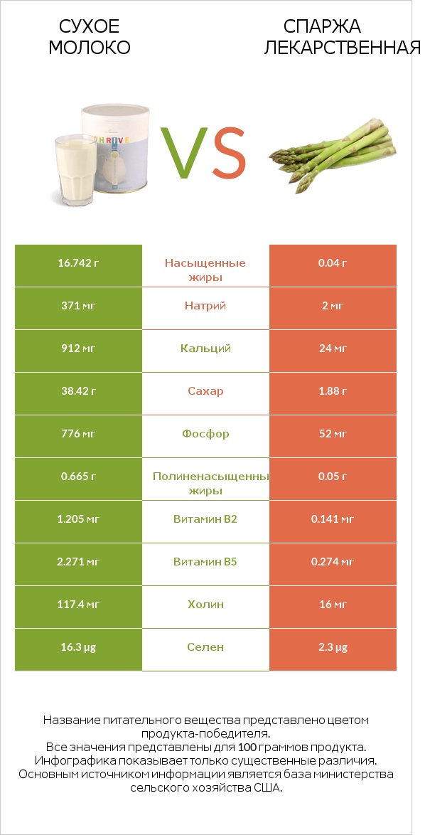 Сухое молоко vs Спаржа лекарственная infographic