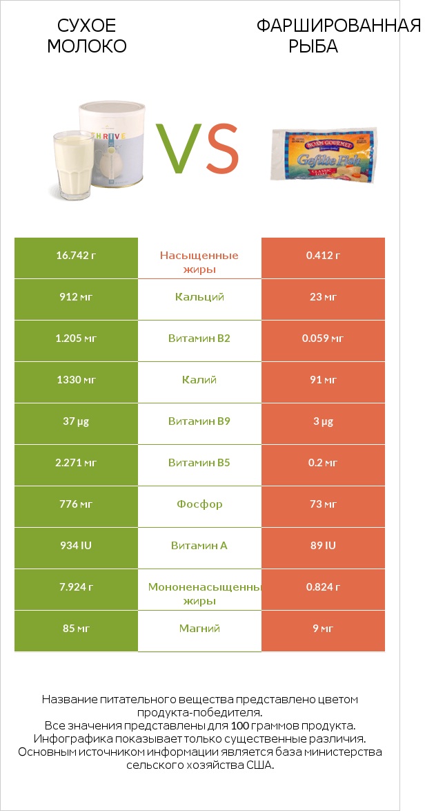 Сухое молоко vs Фаршированная рыба infographic