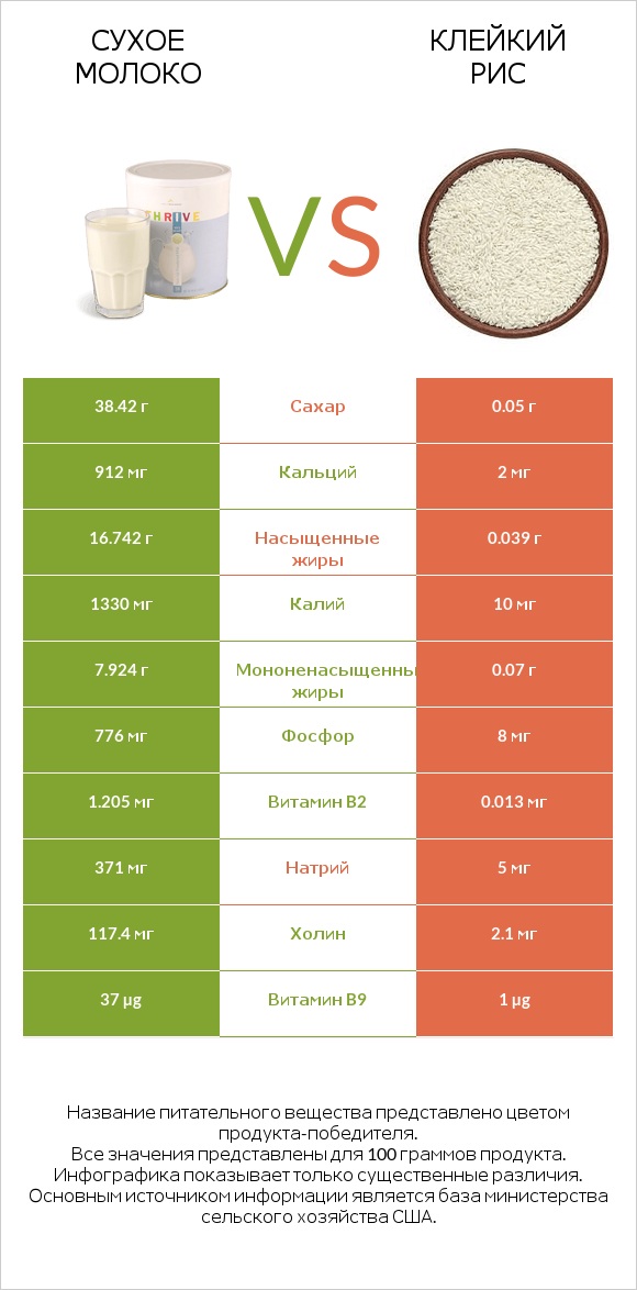 Сухое молоко vs Клейкий рис infographic