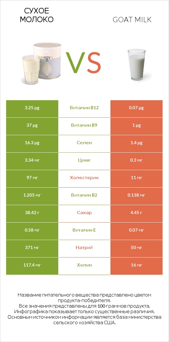 Сухое молоко vs Goat milk infographic