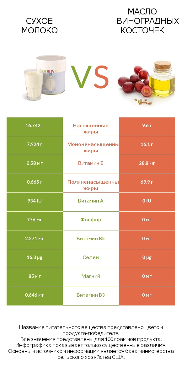 Сухое молоко vs Масло виноградных косточек infographic