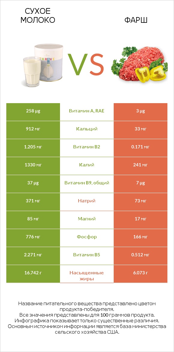 Сухое молоко vs Фарш infographic