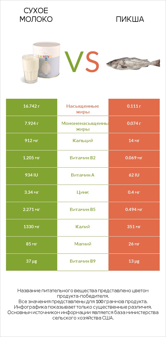 Сухое молоко vs Пикша infographic