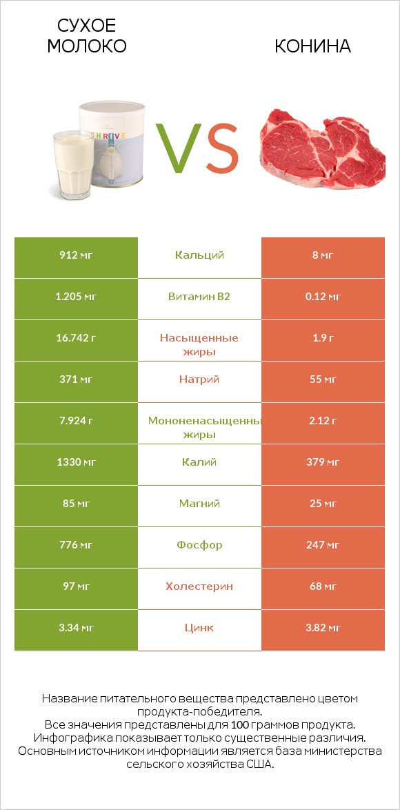 Сухое молоко vs Конина infographic