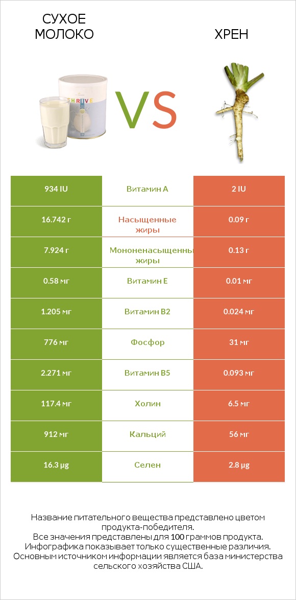 Сухое молоко vs Хрен infographic