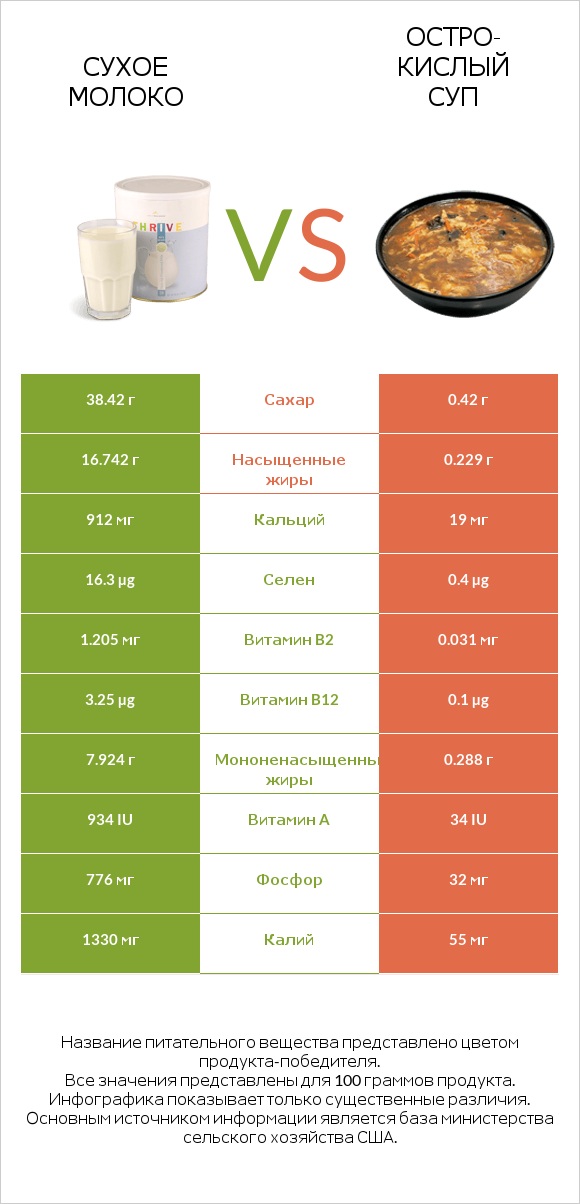 Сухое молоко vs Остро-кислый суп infographic