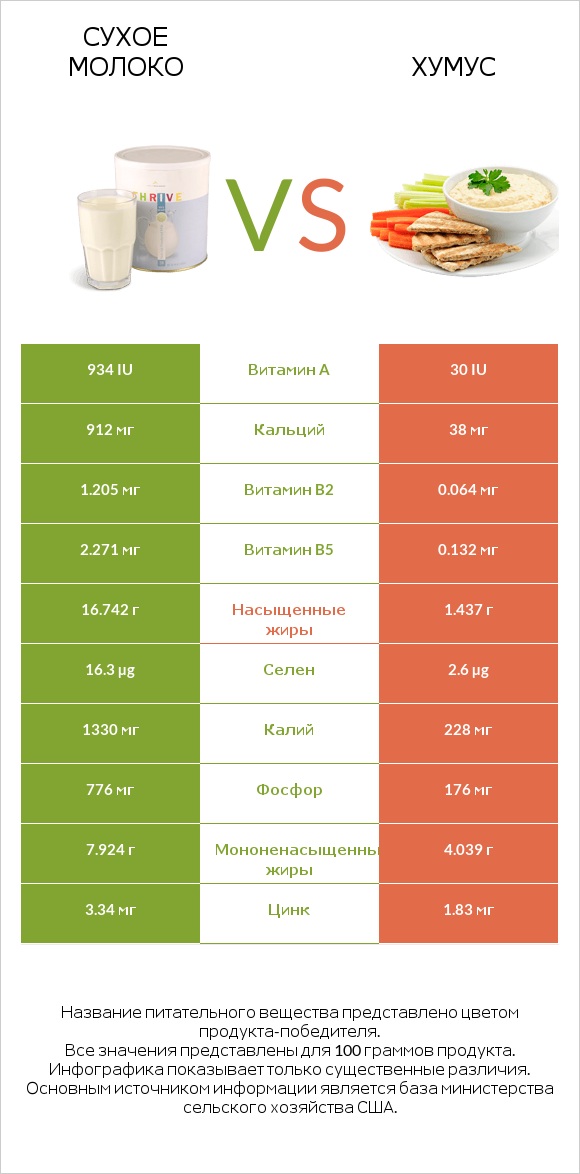 Сухое молоко vs Хумус infographic