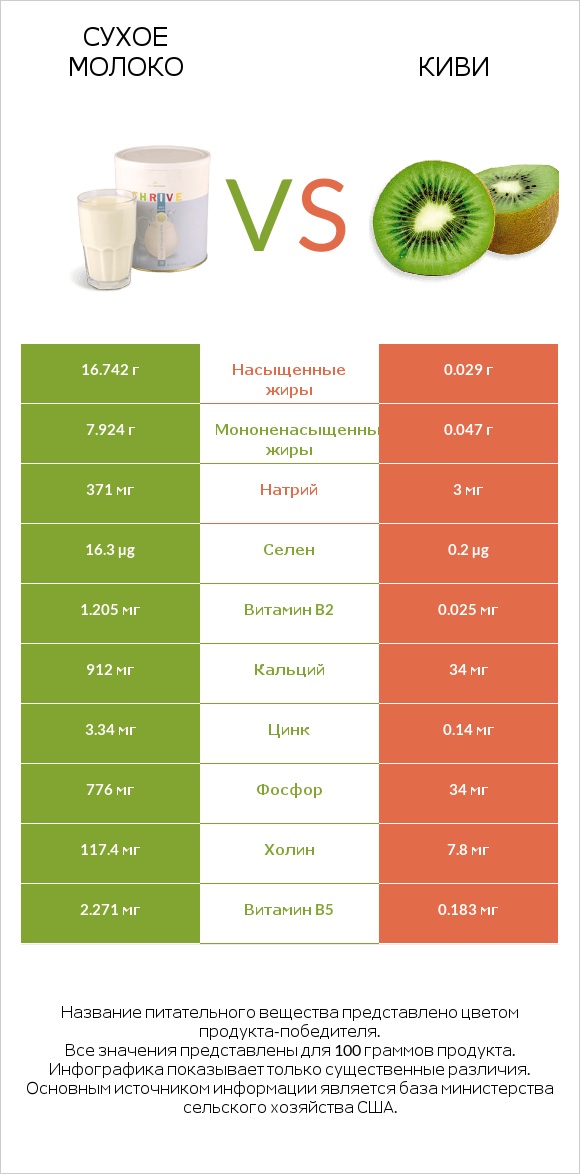 Сухое молоко vs Киви infographic