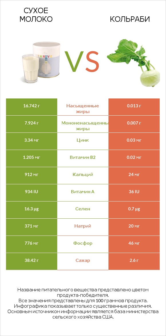 Сухое молоко vs Кольраби infographic