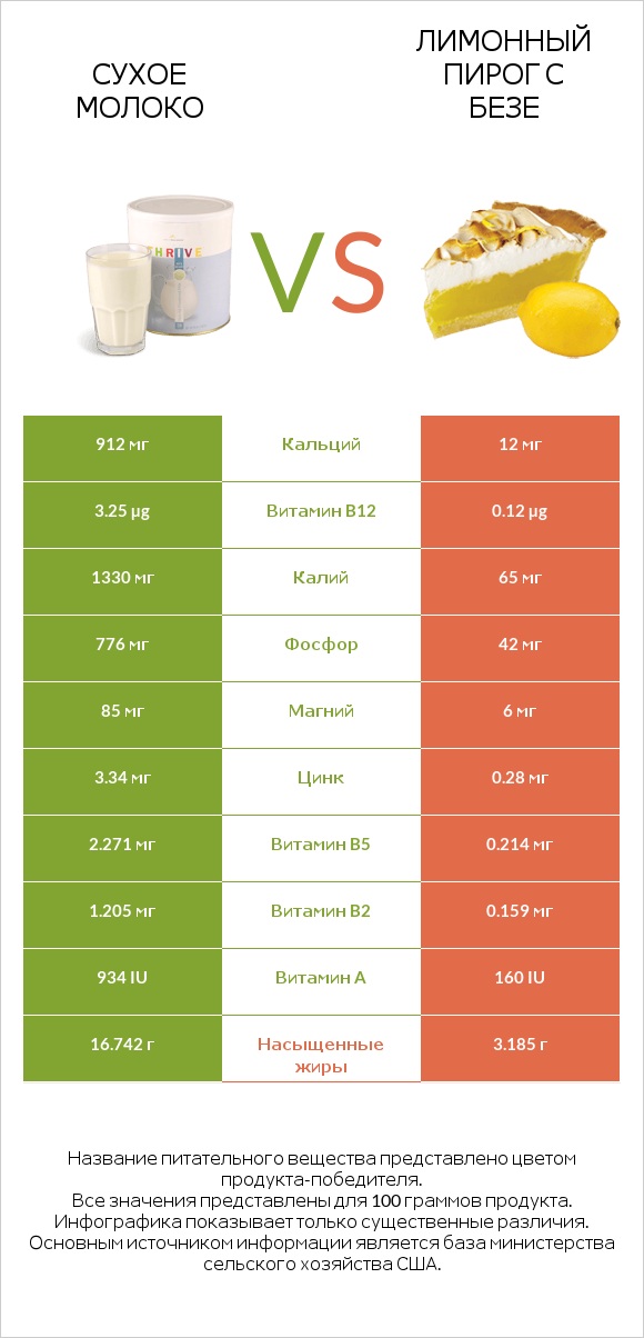 Сухое молоко vs Лимонный пирог с безе infographic