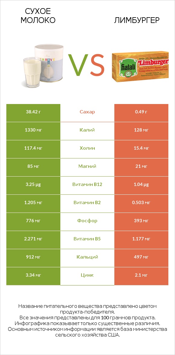 Сухое молоко vs Лимбургер infographic