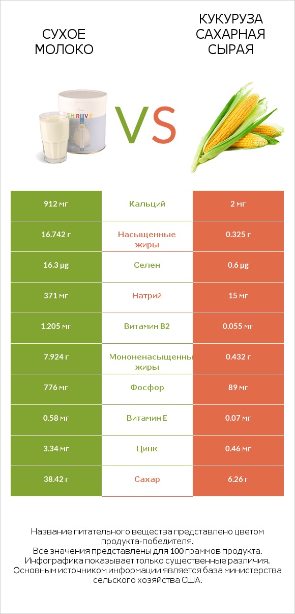 Сухое молоко vs Кукуруза сахарная сырая infographic