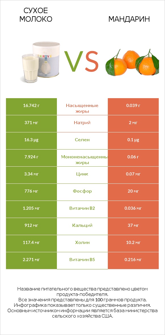 Сухое молоко vs Мандарин infographic