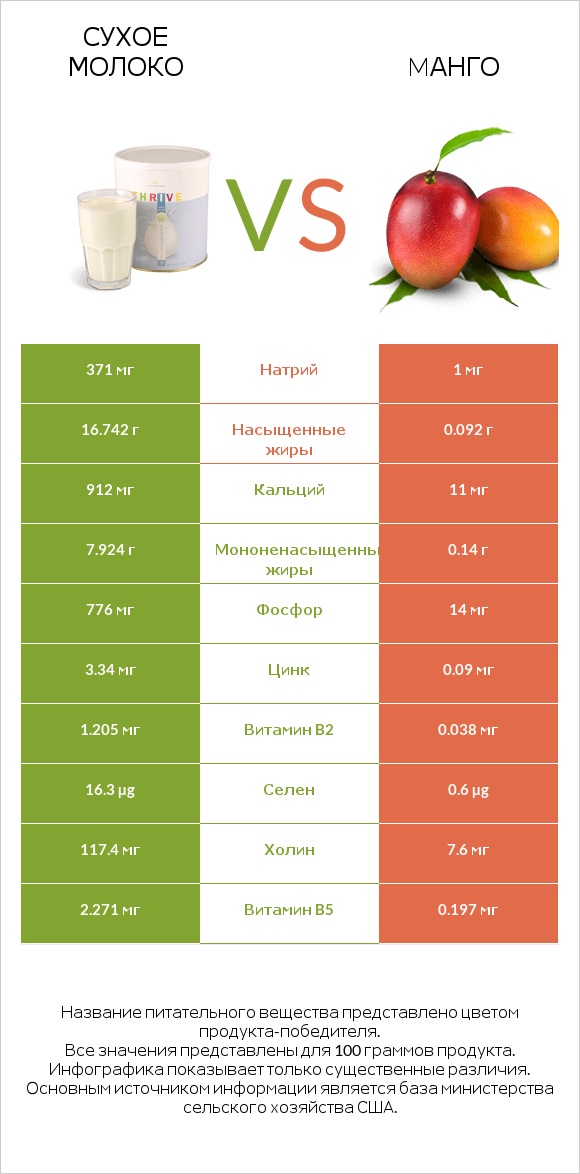 Сухое молоко vs Mанго infographic