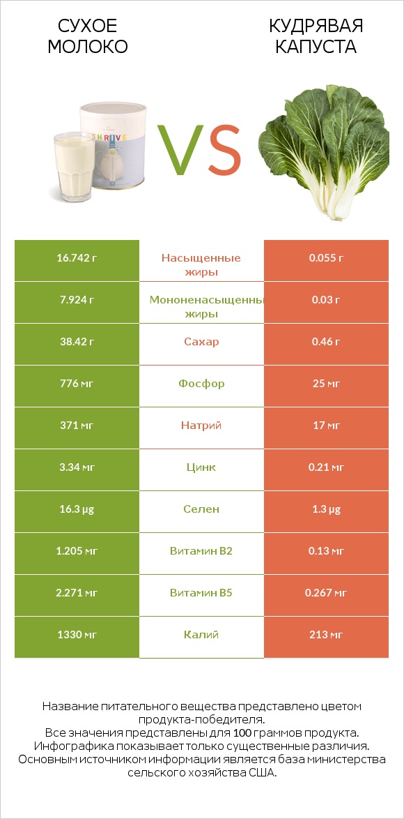 Сухое молоко vs Кудрявая капуста infographic