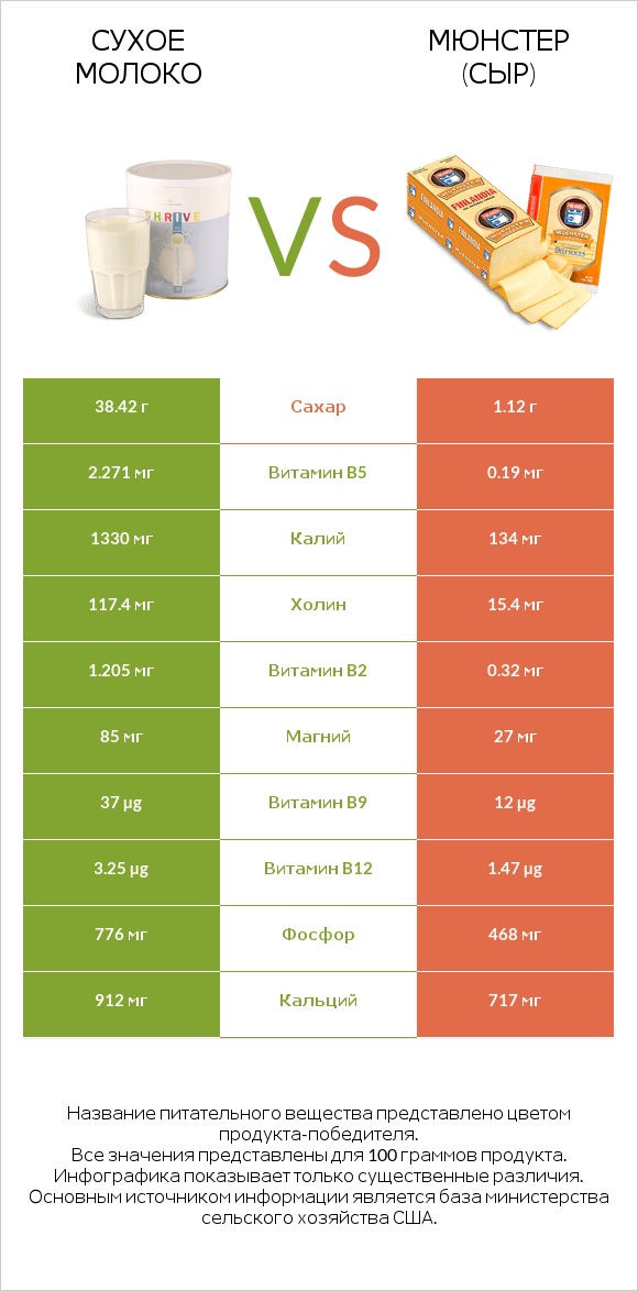 Сухое молоко vs Мюнстер (сыр) infographic