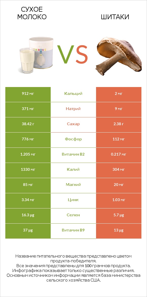 Сухое молоко vs Шитаки infographic