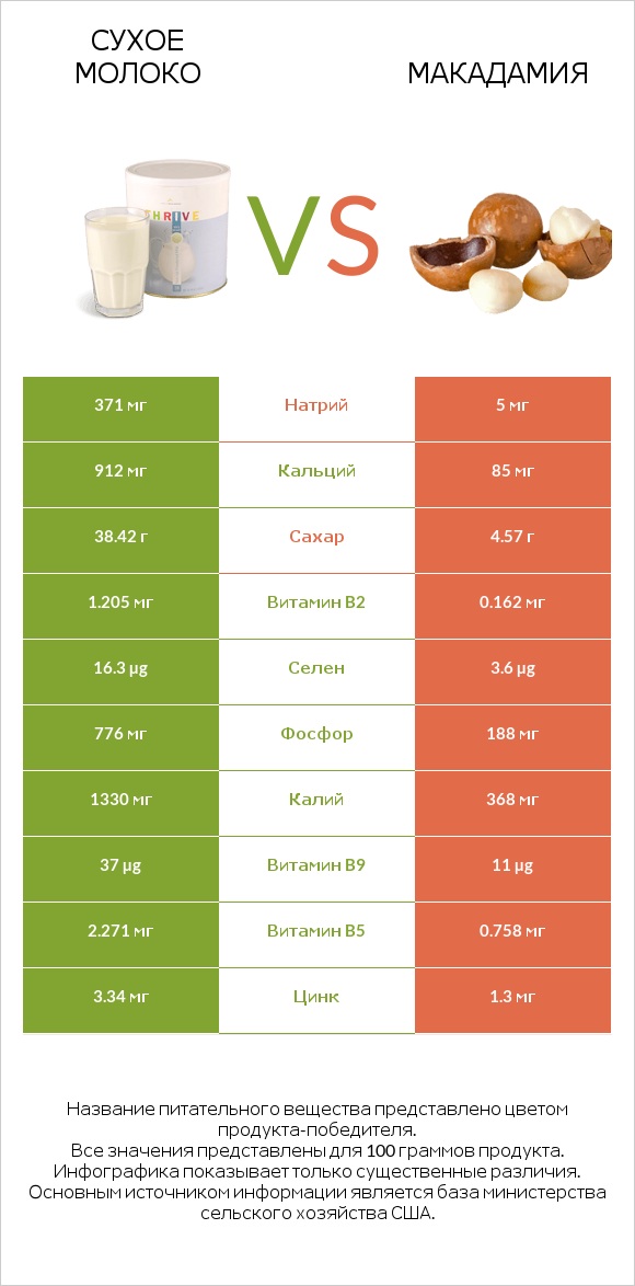Сухое молоко vs Макадамия infographic