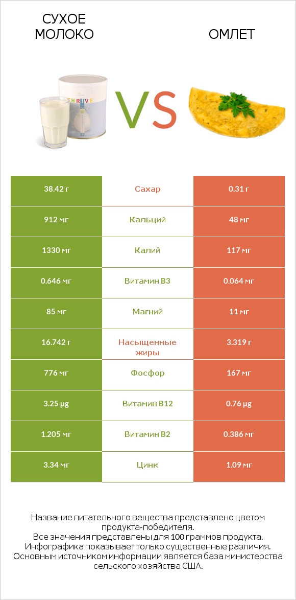 Сухое молоко vs Омлет infographic