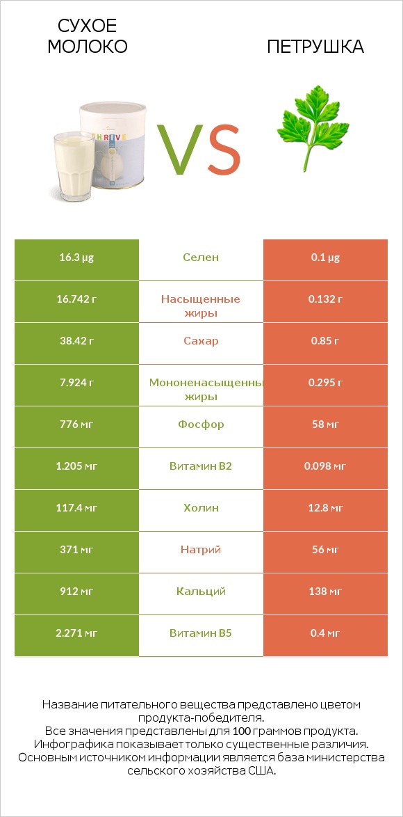 Сухое молоко vs Петрушка infographic