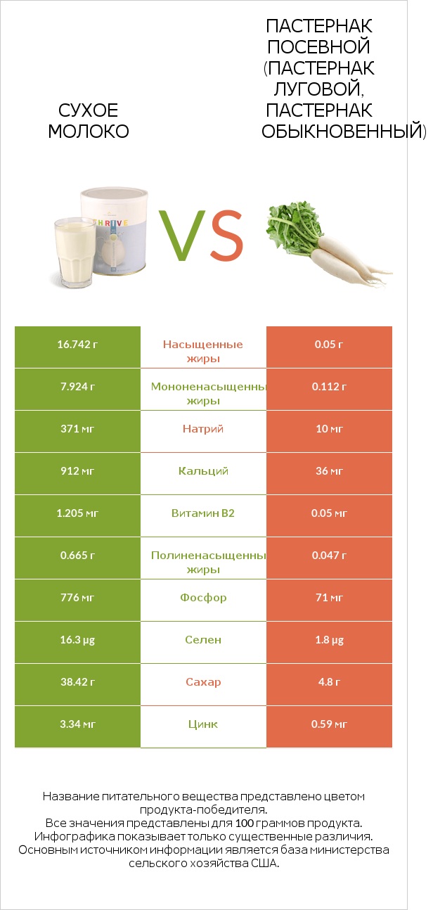 Сухое молоко vs Пастернак посевной (Пастернак луговой, Пастернак обыкновенный) infographic