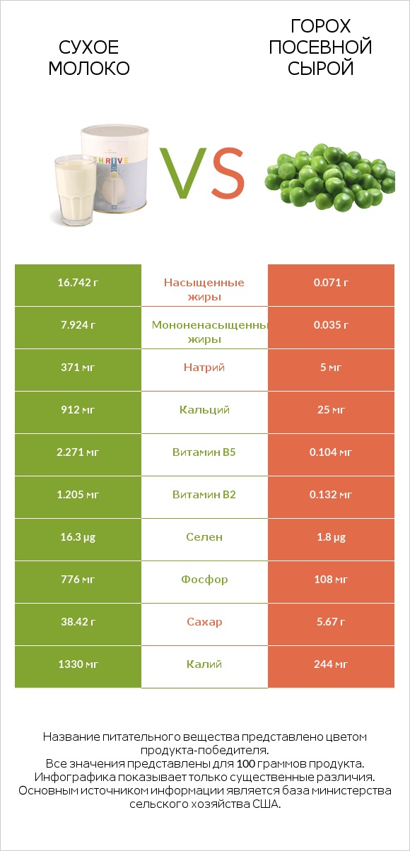 Сухое молоко vs Горох посевной сырой infographic