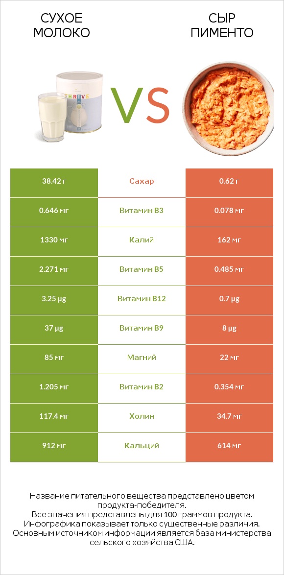 Сухое молоко vs Сыр Пименто infographic